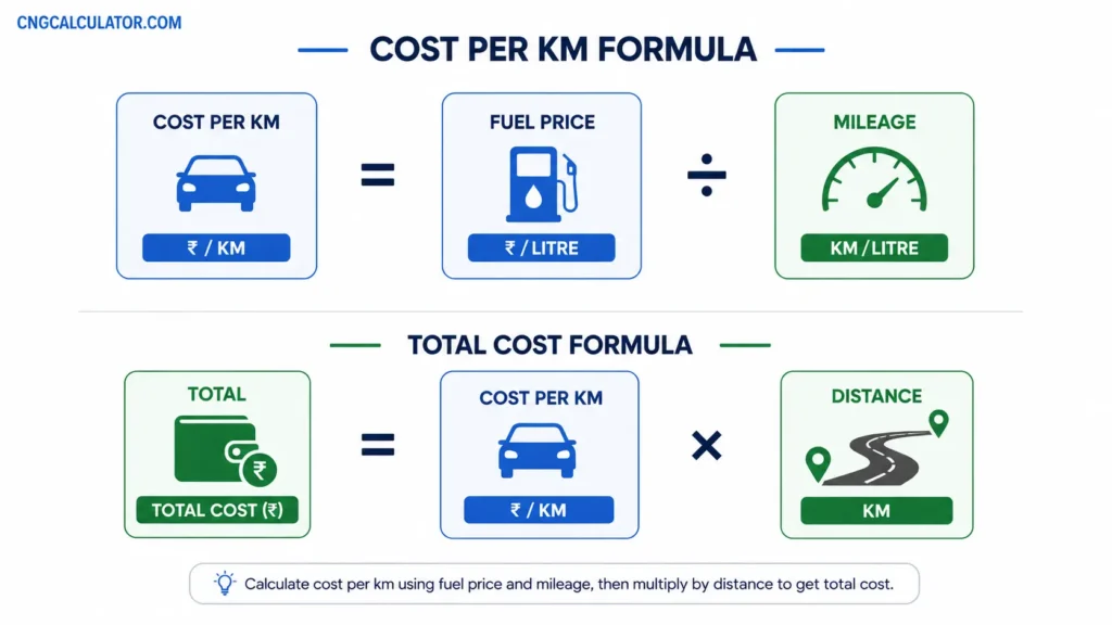 CNG smart calculator formula — cost per km equals fuel price divided by mileage