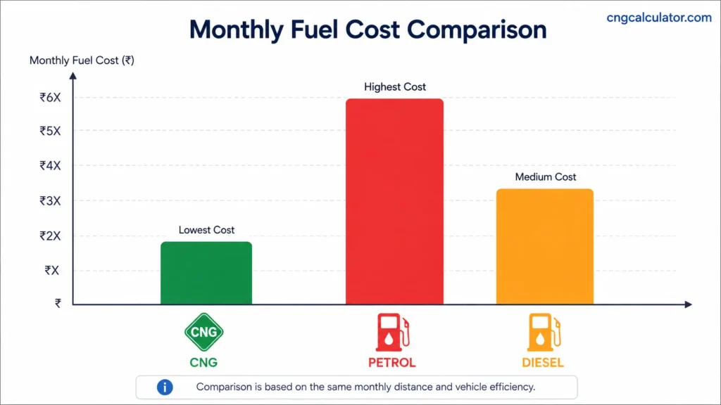 CNG vs petrol vs diesel monthly running cost comparison 
